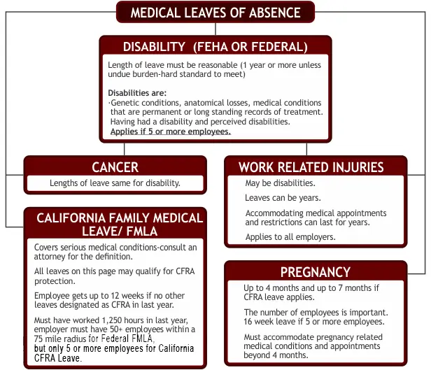 Medical leave of absence attorney